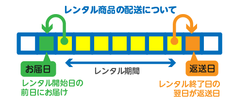 レンタル商品の配送について